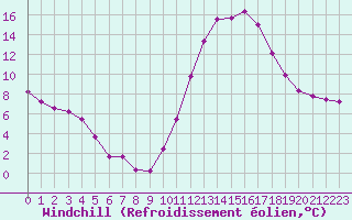 Courbe du refroidissement olien pour Lussat (23)