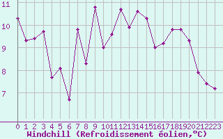 Courbe du refroidissement olien pour Elgoibar