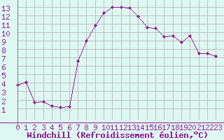 Courbe du refroidissement olien pour Roc St. Pere (And)