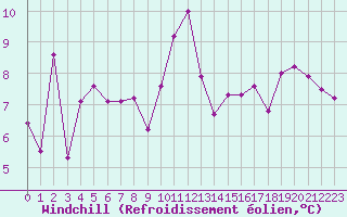 Courbe du refroidissement olien pour Wuerzburg