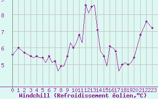 Courbe du refroidissement olien pour Guernesey (UK)