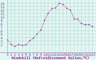 Courbe du refroidissement olien pour Fichtelberg