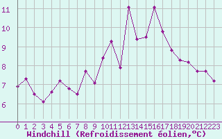 Courbe du refroidissement olien pour Selonnet - Chabanon (04)