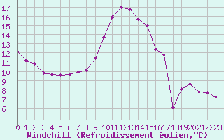 Courbe du refroidissement olien pour Saint-Maximin-la-Sainte-Baume (83)