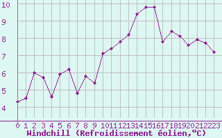 Courbe du refroidissement olien pour Roissy (95)