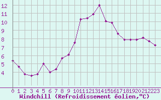 Courbe du refroidissement olien pour Les Charbonnires (Sw)