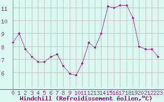 Courbe du refroidissement olien pour Coulommes-et-Marqueny (08)