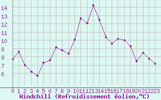 Courbe du refroidissement olien pour Vannes-Sn (56)