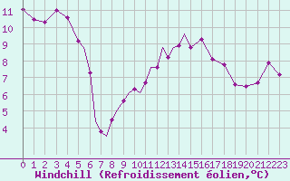 Courbe du refroidissement olien pour Diepholz