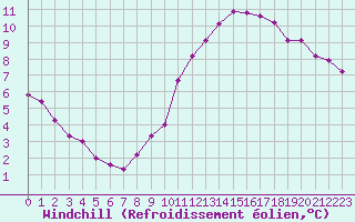 Courbe du refroidissement olien pour Saint-Igneuc (22)