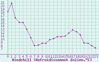 Courbe du refroidissement olien pour Sermange-Erzange (57)