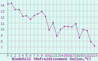 Courbe du refroidissement olien pour Evreux (27)