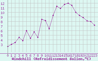 Courbe du refroidissement olien pour Villacher Alpe