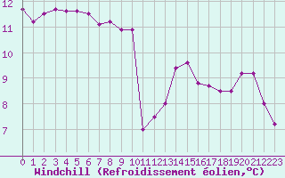 Courbe du refroidissement olien pour Saint-Igneuc (22)