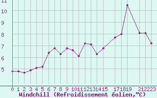 Courbe du refroidissement olien pour Ona Ii
