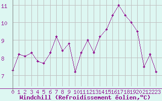 Courbe du refroidissement olien pour Hupsel Aws