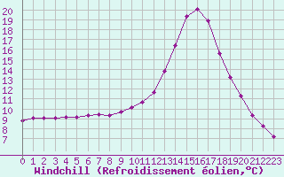 Courbe du refroidissement olien pour Castellbell i el Vilar (Esp)