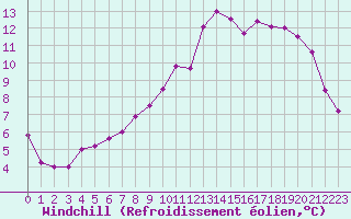 Courbe du refroidissement olien pour Campistrous (65)