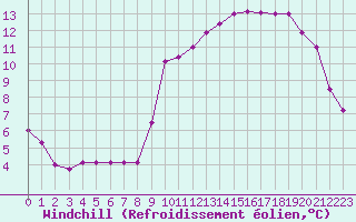 Courbe du refroidissement olien pour Limoges (87)