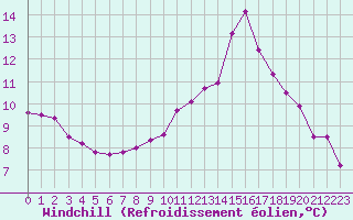 Courbe du refroidissement olien pour Saint-Dizier (52)