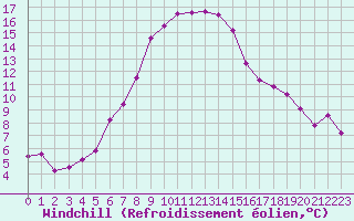 Courbe du refroidissement olien pour Puumala Kk Urheilukentta