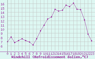 Courbe du refroidissement olien pour Variscourt (02)