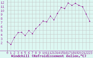 Courbe du refroidissement olien pour Rennes (35)