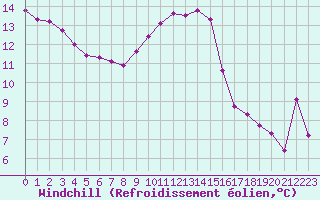 Courbe du refroidissement olien pour Roujan (34)