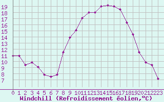 Courbe du refroidissement olien pour Segovia