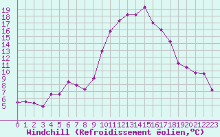 Courbe du refroidissement olien pour Nmes - Courbessac (30)