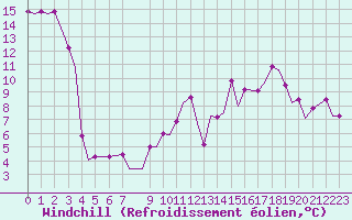 Courbe du refroidissement olien pour East Midlands