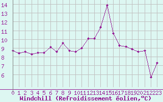 Courbe du refroidissement olien pour Trawscoed