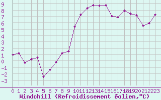 Courbe du refroidissement olien pour Perpignan (66)