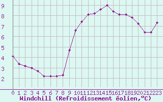 Courbe du refroidissement olien pour Le Mesnil-Esnard (76)