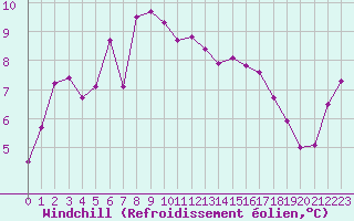 Courbe du refroidissement olien pour La Fretaz (Sw)