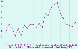 Courbe du refroidissement olien pour Rostherne No 2