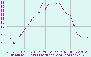 Courbe du refroidissement olien pour Gaddede A