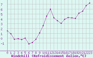 Courbe du refroidissement olien pour Colmar (68)