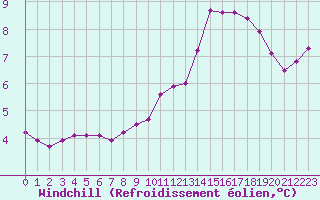 Courbe du refroidissement olien pour Metz-Nancy-Lorraine (57)