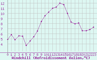 Courbe du refroidissement olien pour Schmuecke