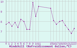 Courbe du refroidissement olien pour Holbeach