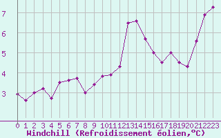 Courbe du refroidissement olien pour Renwez (08)