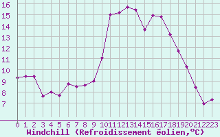 Courbe du refroidissement olien pour Pointe de Socoa (64)