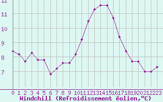 Courbe du refroidissement olien pour Trelly (50)