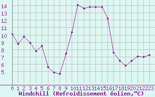 Courbe du refroidissement olien pour Solenzara - Base arienne (2B)