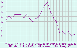 Courbe du refroidissement olien pour Vannes-Sn (56)