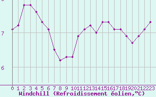 Courbe du refroidissement olien pour Cambrai / Epinoy (62)