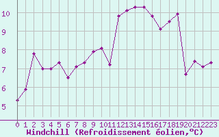 Courbe du refroidissement olien pour Landser (68)