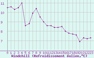 Courbe du refroidissement olien pour Skagsudde
