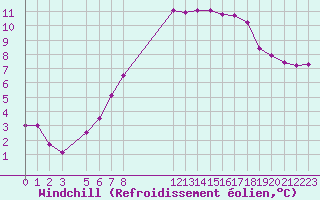 Courbe du refroidissement olien pour Bauska